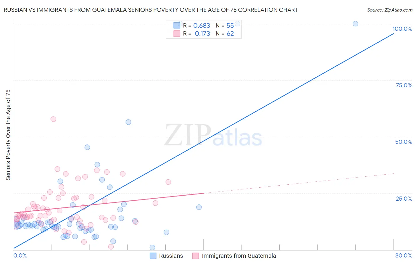 Russian vs Immigrants from Guatemala Seniors Poverty Over the Age of 75