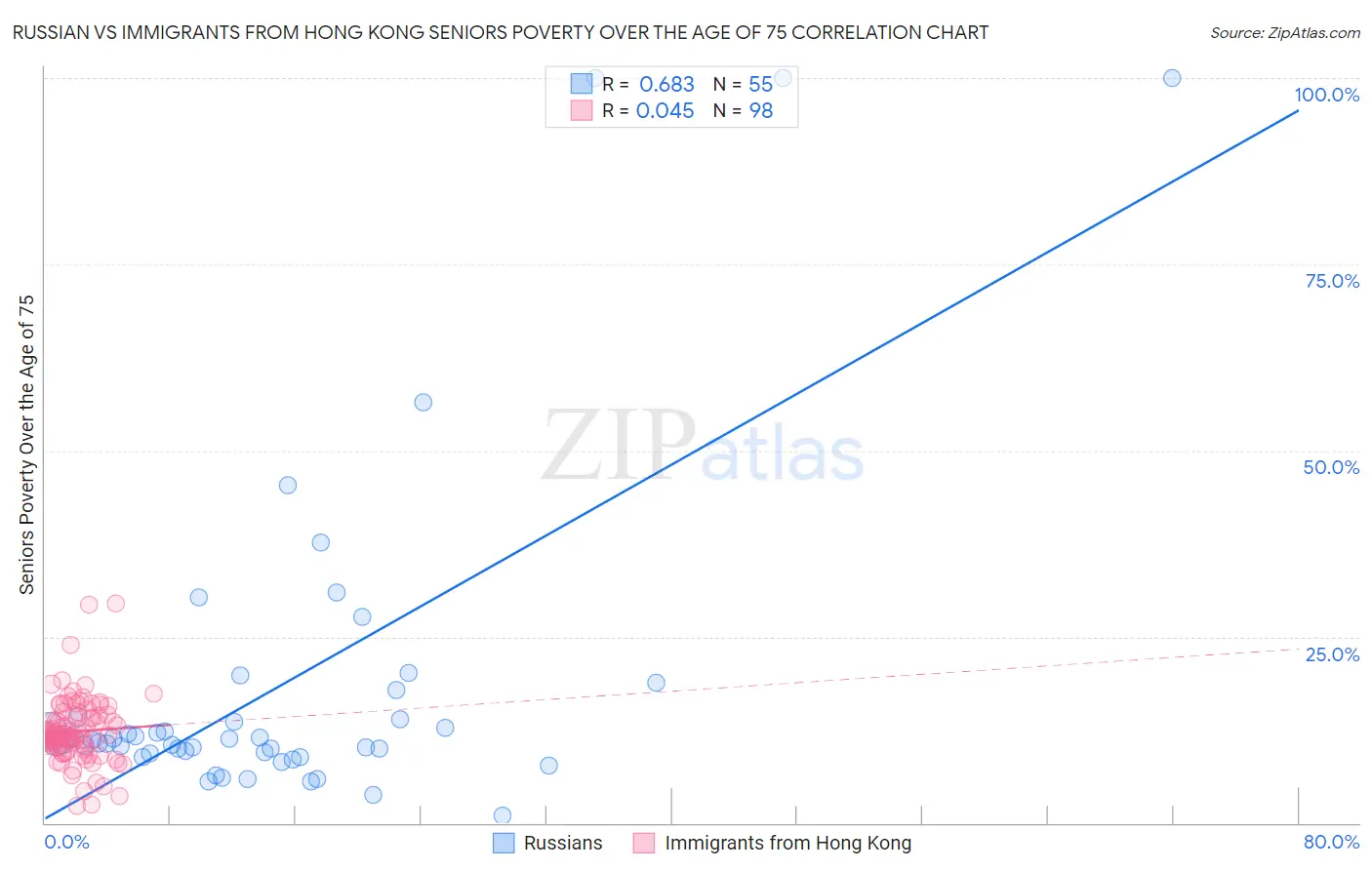 Russian vs Immigrants from Hong Kong Seniors Poverty Over the Age of 75