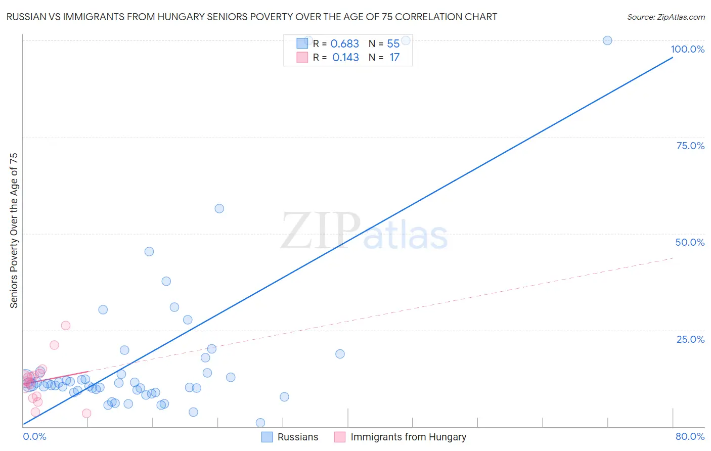 Russian vs Immigrants from Hungary Seniors Poverty Over the Age of 75