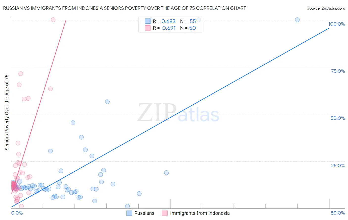 Russian vs Immigrants from Indonesia Seniors Poverty Over the Age of 75