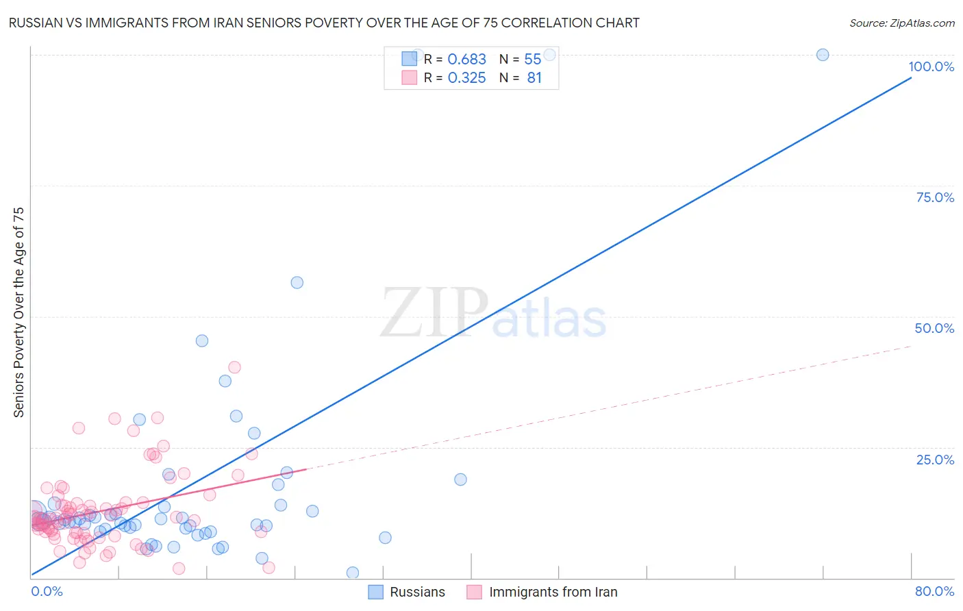 Russian vs Immigrants from Iran Seniors Poverty Over the Age of 75