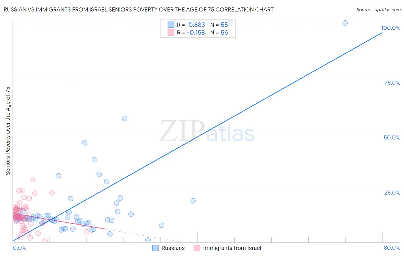 Russian vs Immigrants from Israel Seniors Poverty Over the Age of 75