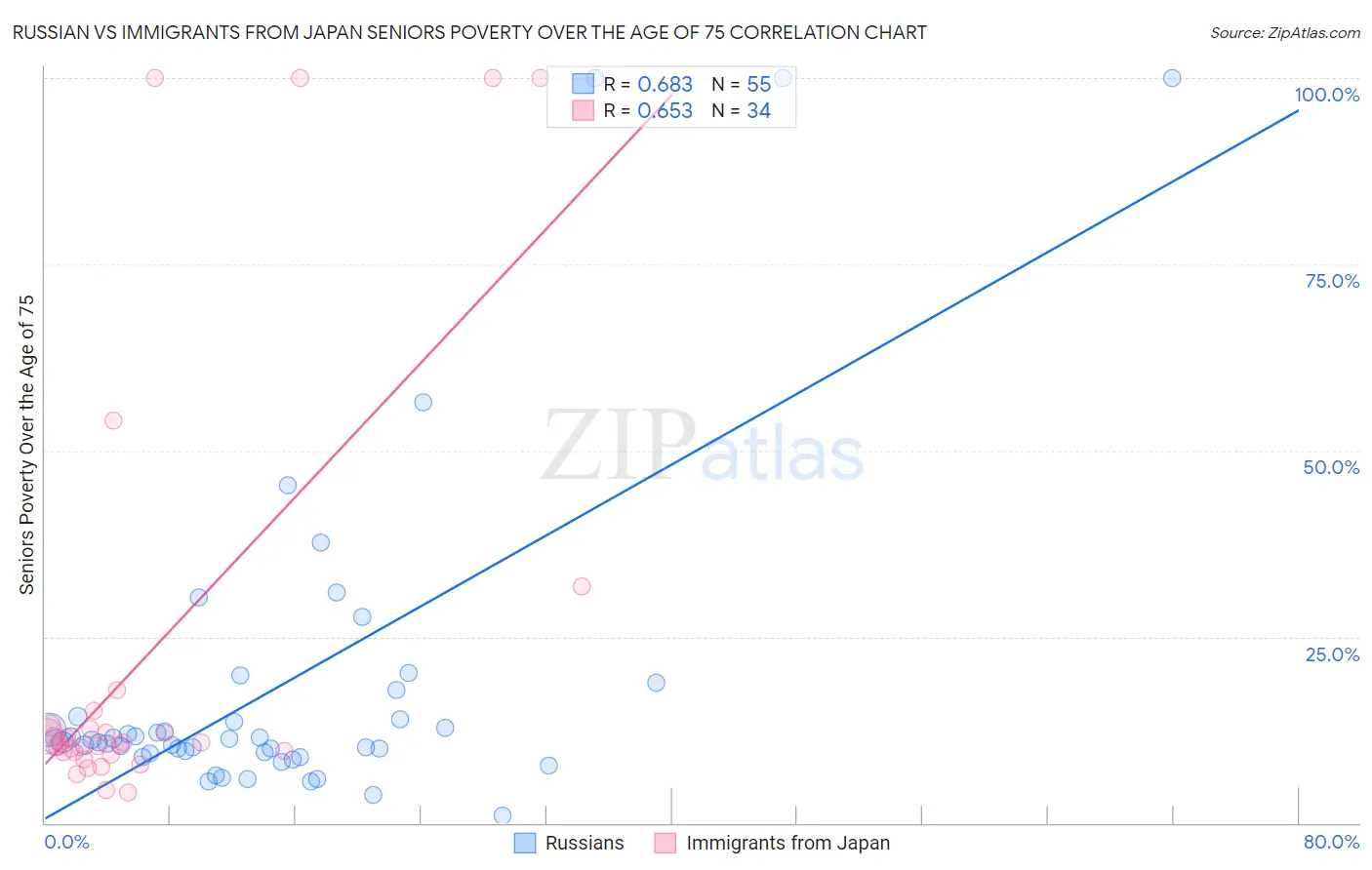 Russian vs Immigrants from Japan Seniors Poverty Over the Age of 75