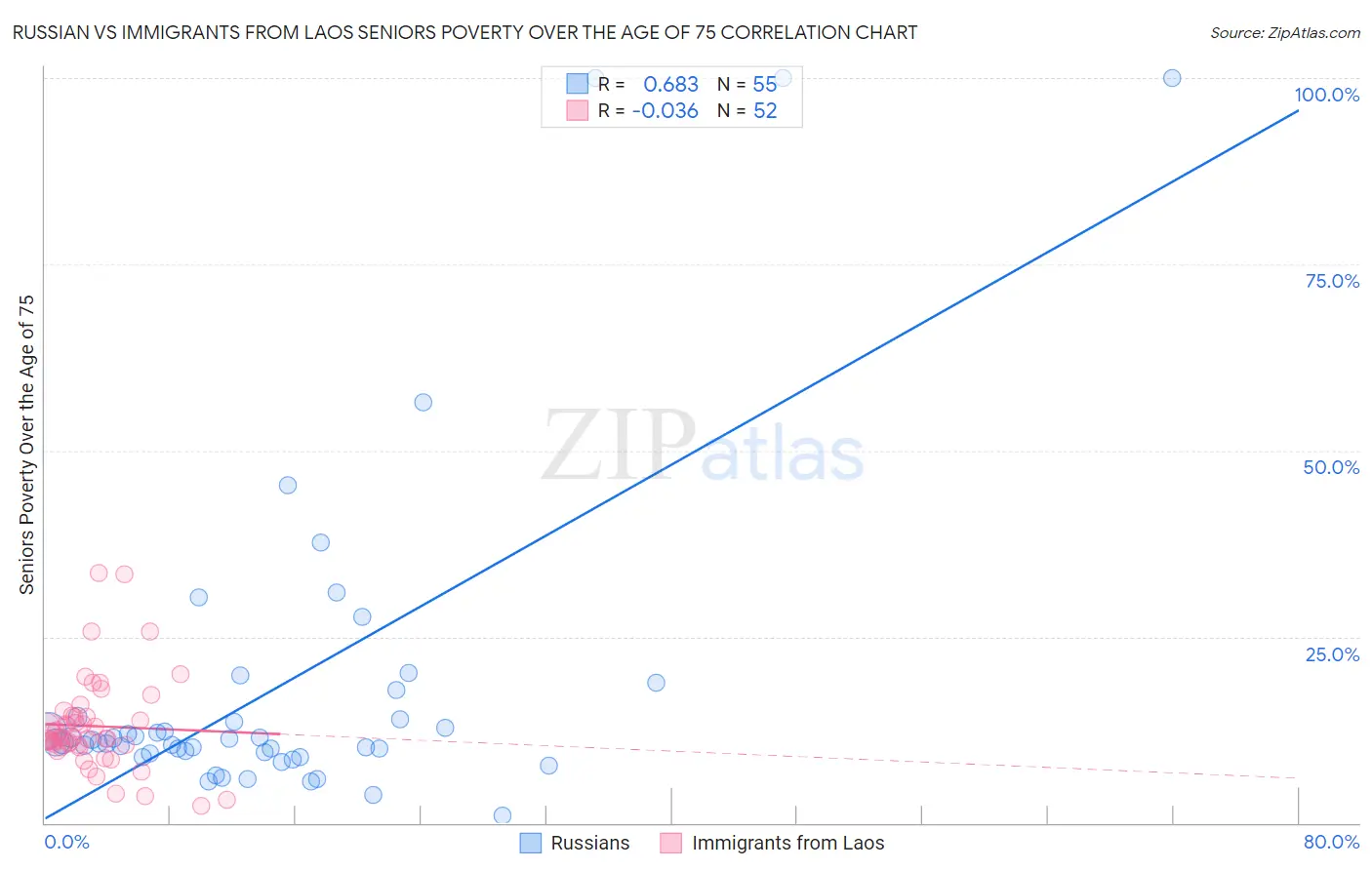 Russian vs Immigrants from Laos Seniors Poverty Over the Age of 75