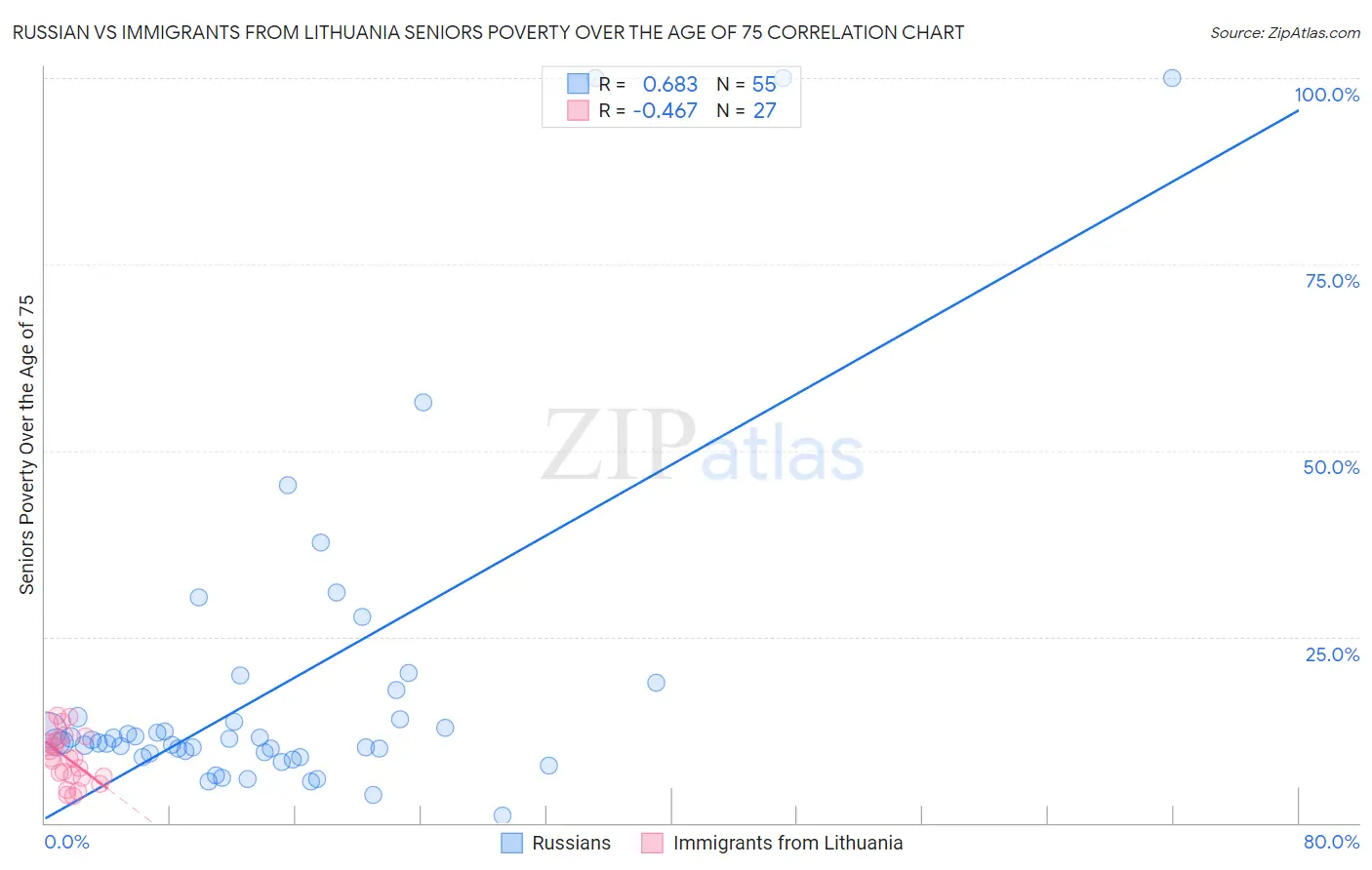 Russian vs Immigrants from Lithuania Seniors Poverty Over the Age of 75