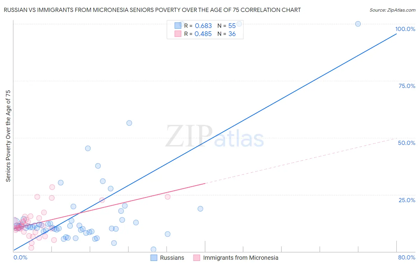 Russian vs Immigrants from Micronesia Seniors Poverty Over the Age of 75