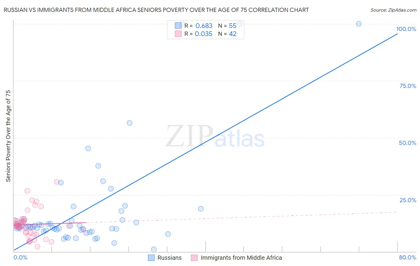 Russian vs Immigrants from Middle Africa Seniors Poverty Over the Age of 75