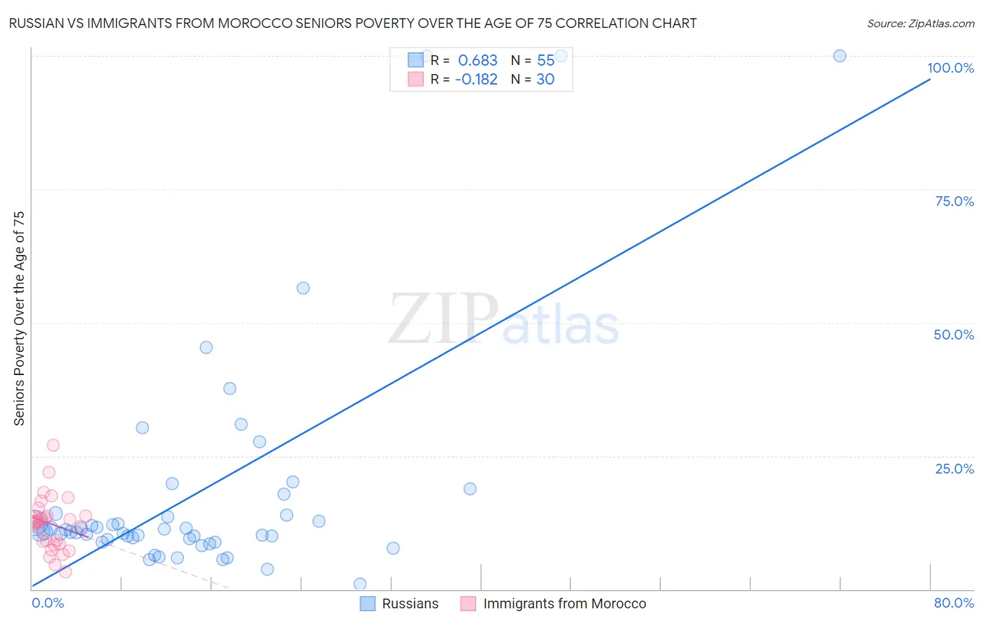 Russian vs Immigrants from Morocco Seniors Poverty Over the Age of 75