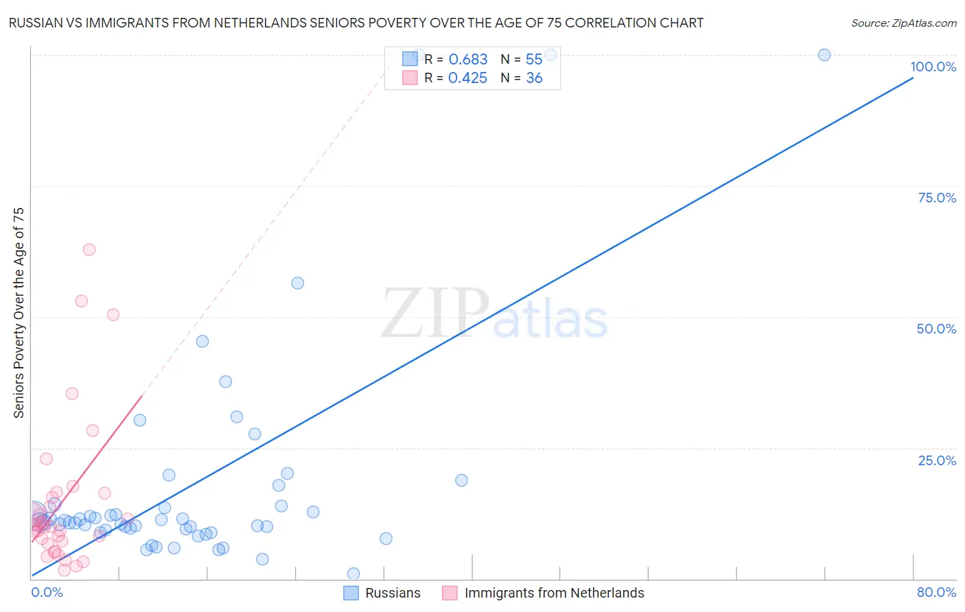 Russian vs Immigrants from Netherlands Seniors Poverty Over the Age of 75