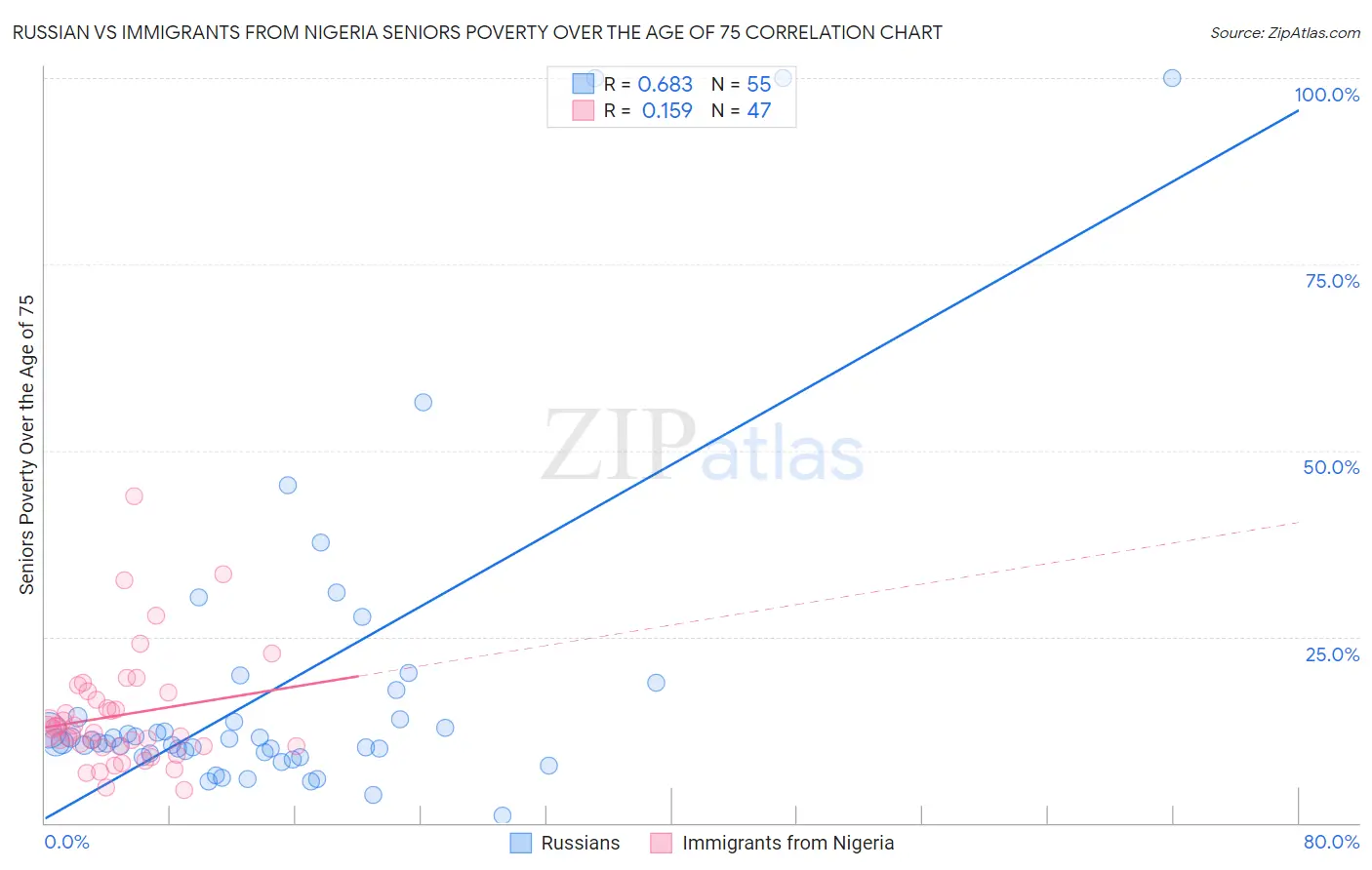 Russian vs Immigrants from Nigeria Seniors Poverty Over the Age of 75