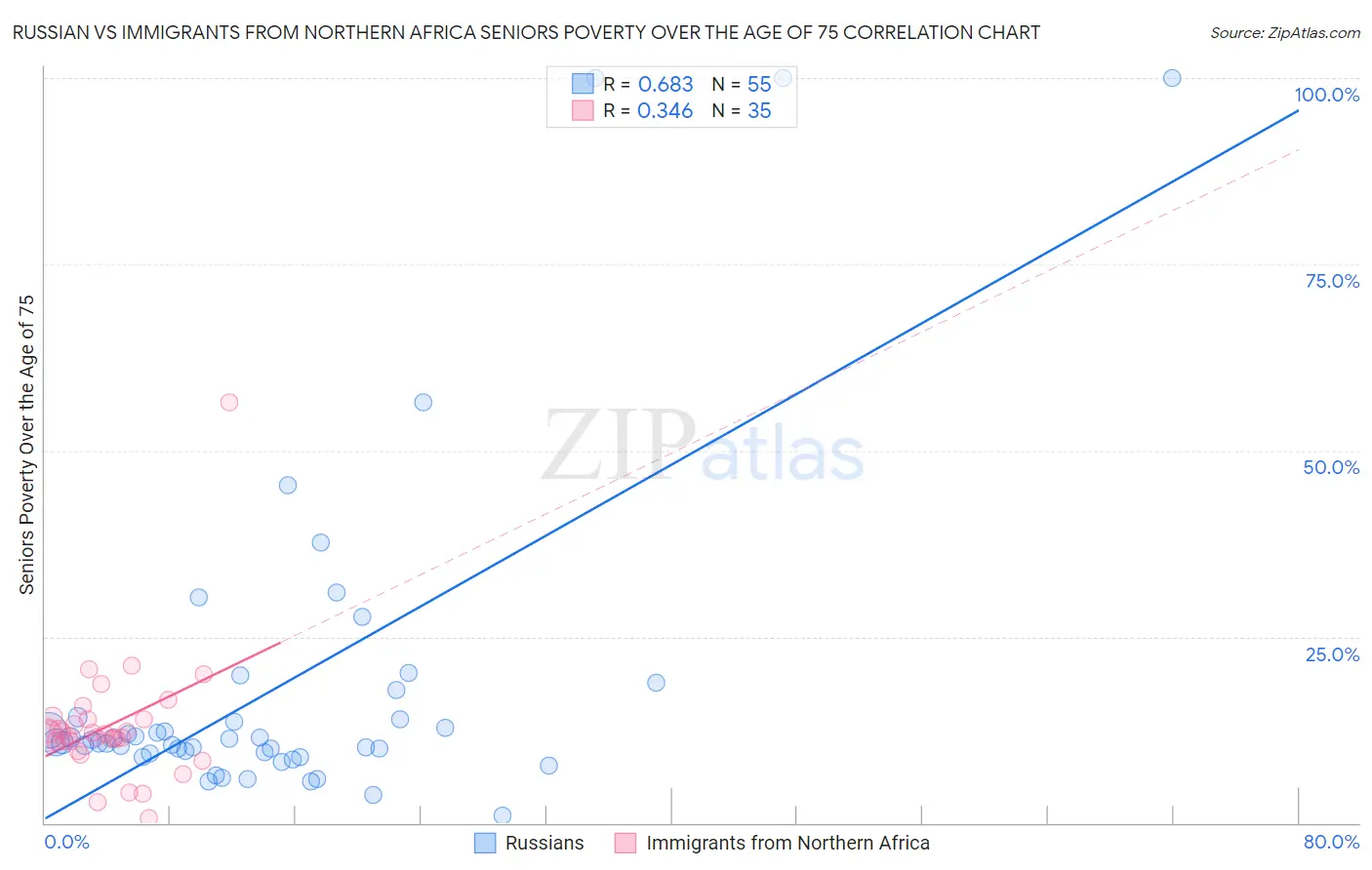 Russian vs Immigrants from Northern Africa Seniors Poverty Over the Age of 75
