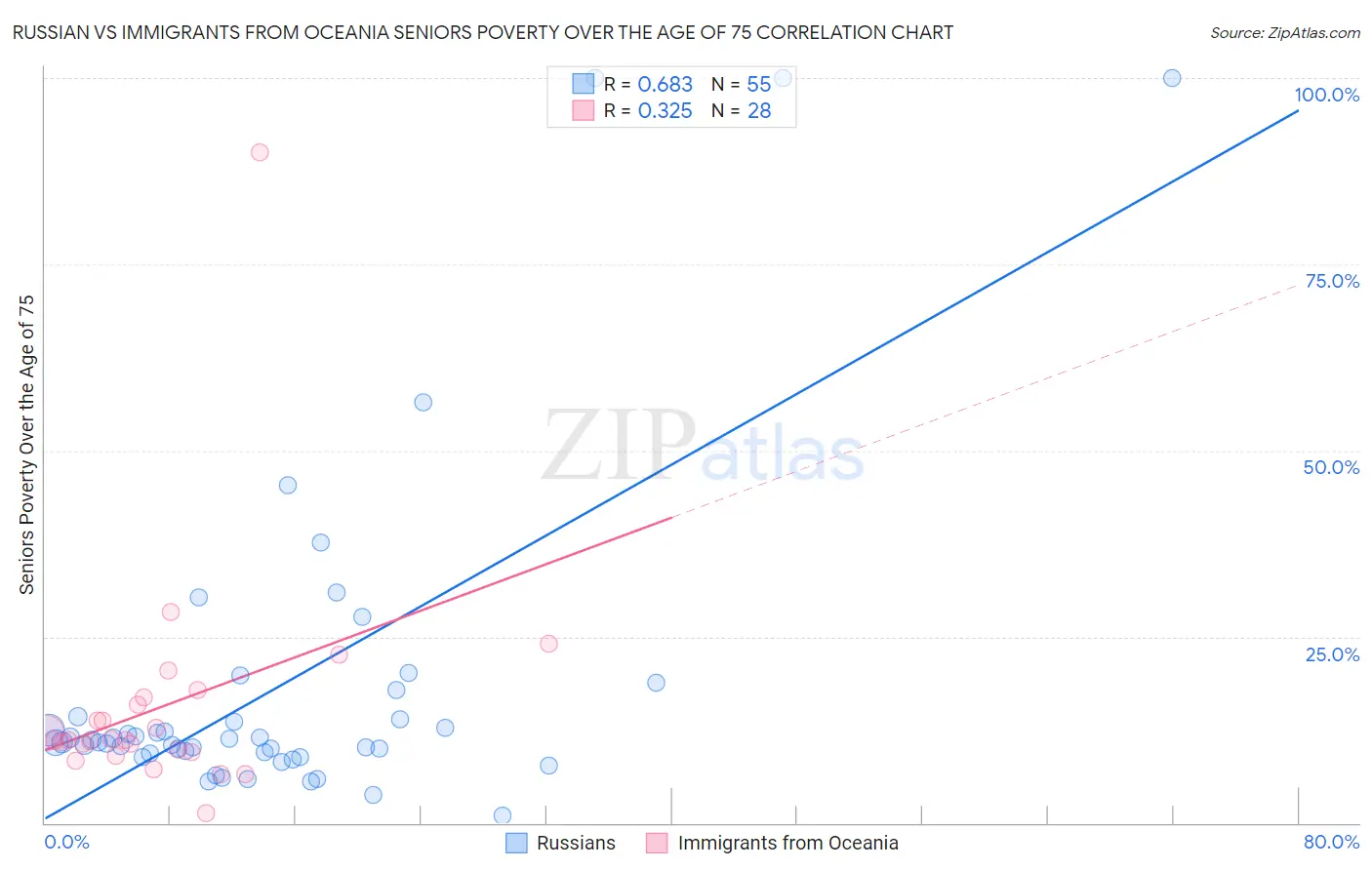 Russian vs Immigrants from Oceania Seniors Poverty Over the Age of 75