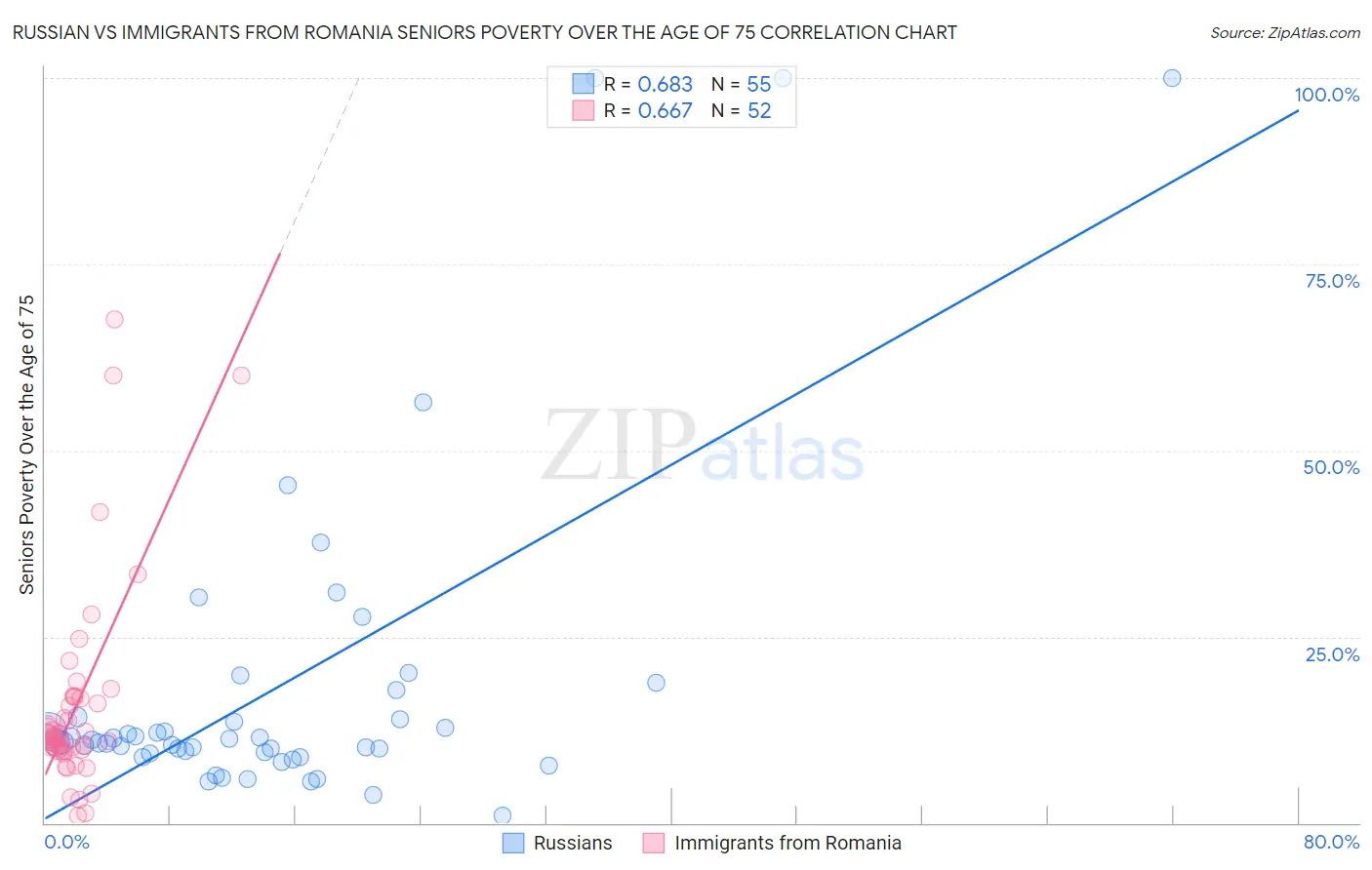 Russian vs Immigrants from Romania Seniors Poverty Over the Age of 75