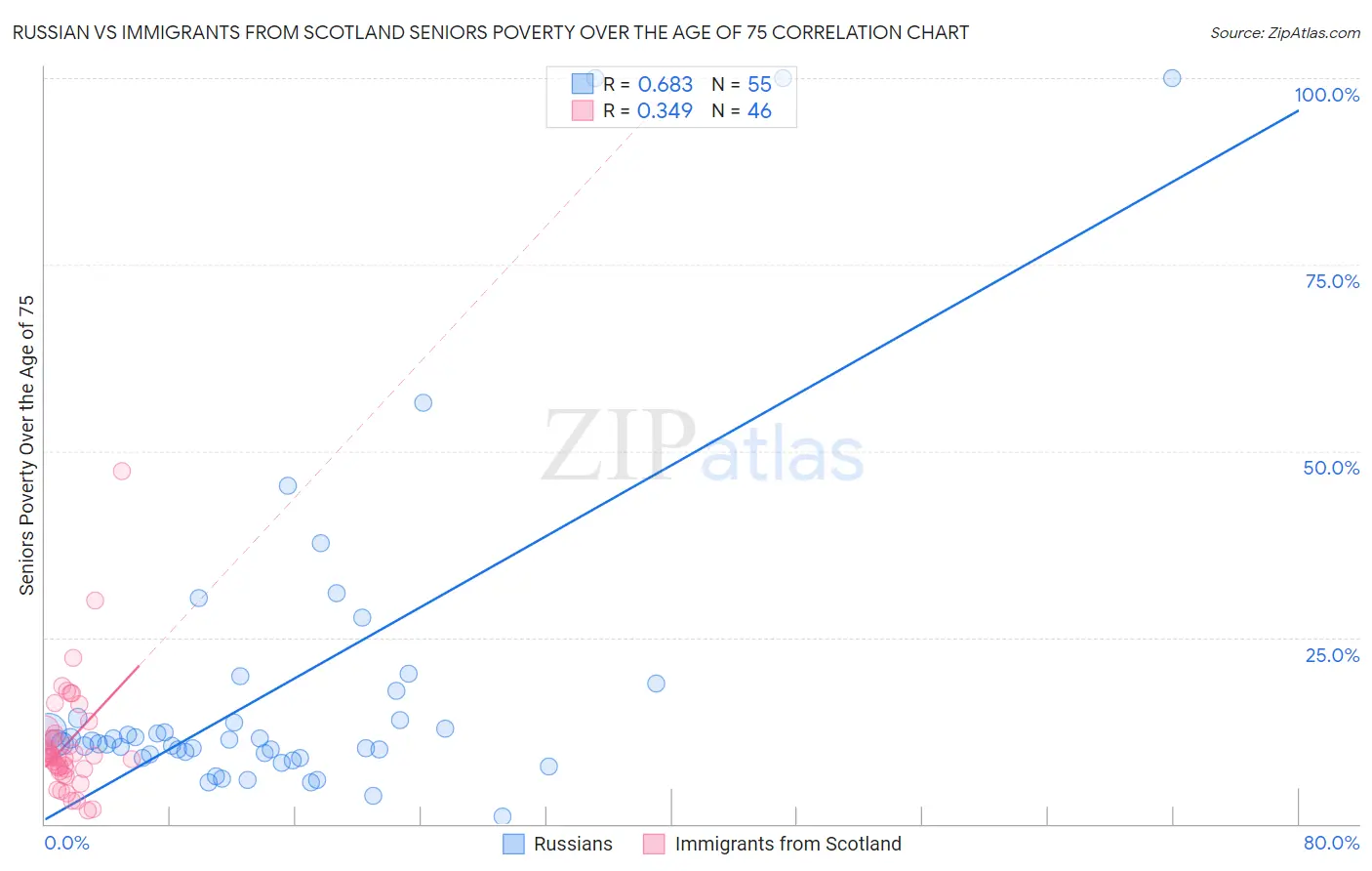Russian vs Immigrants from Scotland Seniors Poverty Over the Age of 75