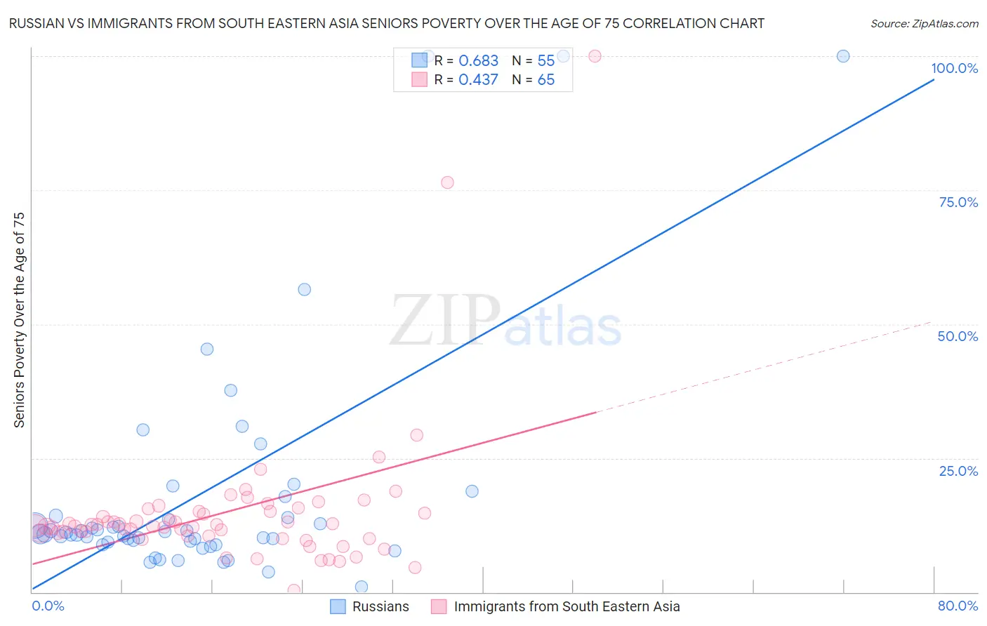 Russian vs Immigrants from South Eastern Asia Seniors Poverty Over the Age of 75