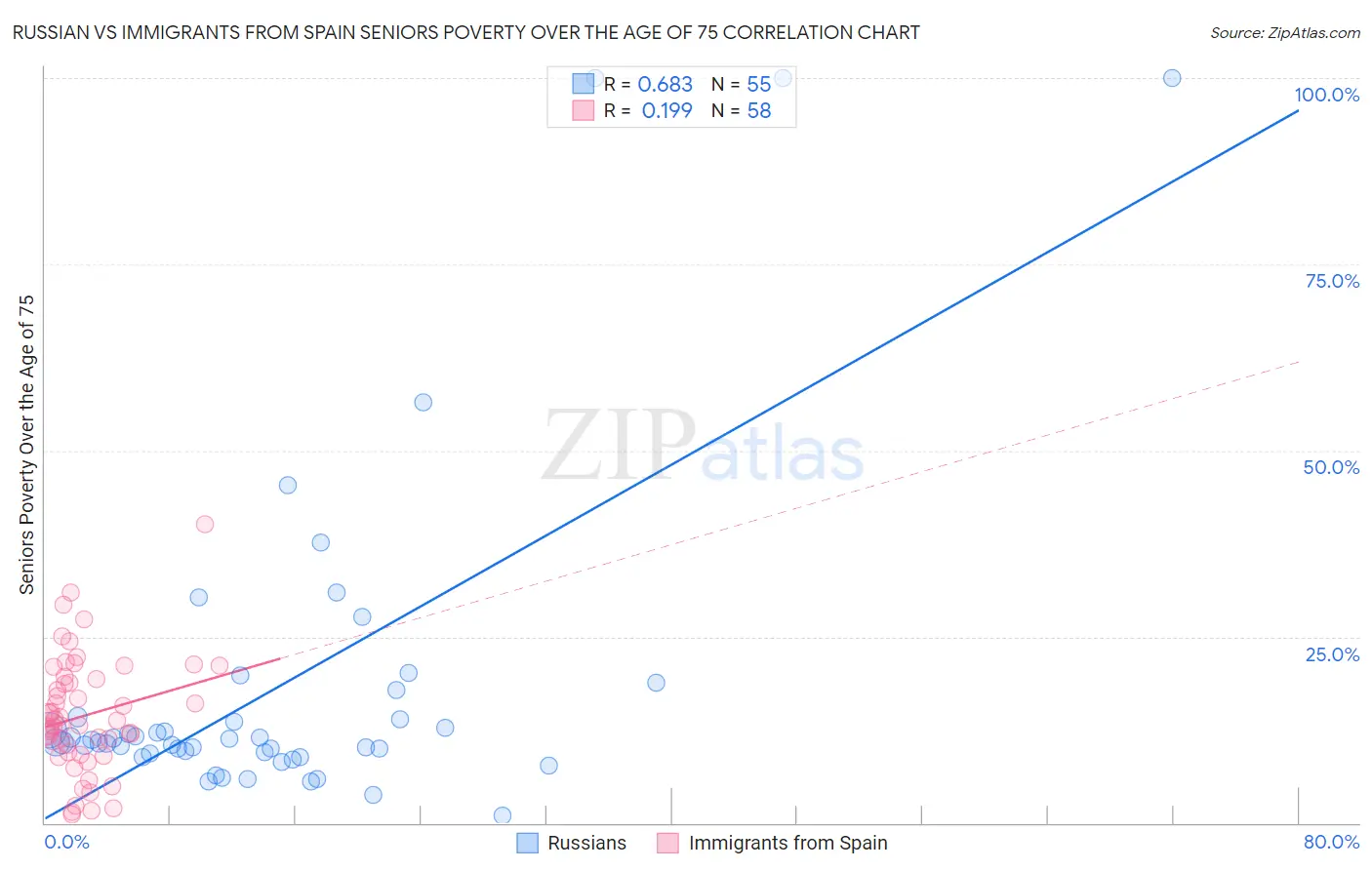 Russian vs Immigrants from Spain Seniors Poverty Over the Age of 75