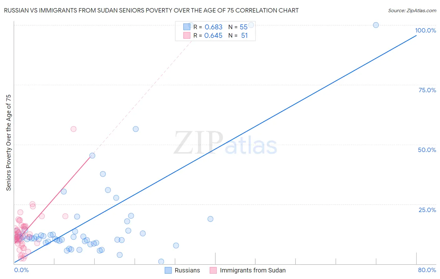 Russian vs Immigrants from Sudan Seniors Poverty Over the Age of 75