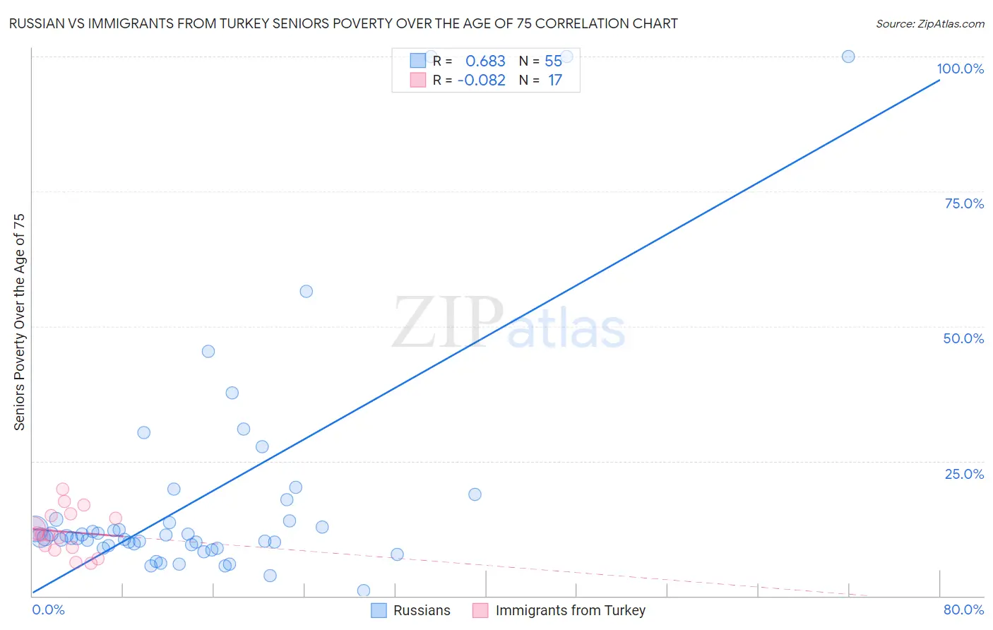 Russian vs Immigrants from Turkey Seniors Poverty Over the Age of 75