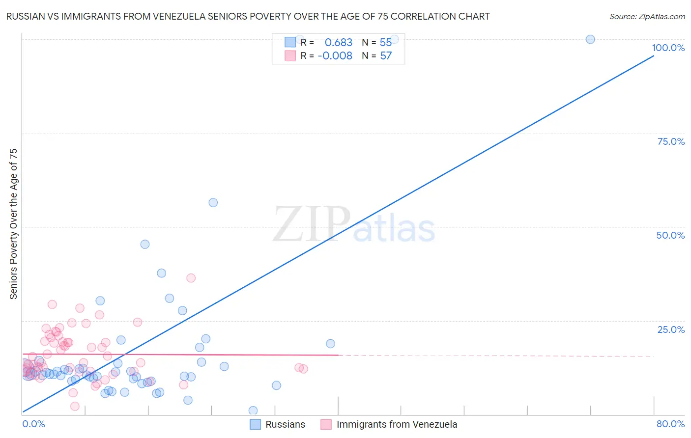 Russian vs Immigrants from Venezuela Seniors Poverty Over the Age of 75
