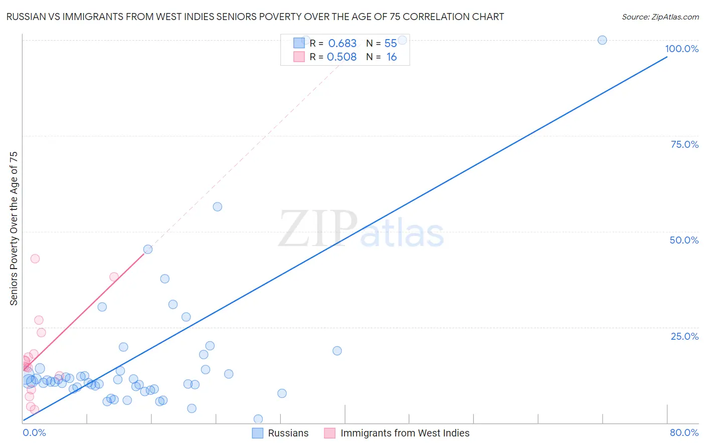 Russian vs Immigrants from West Indies Seniors Poverty Over the Age of 75