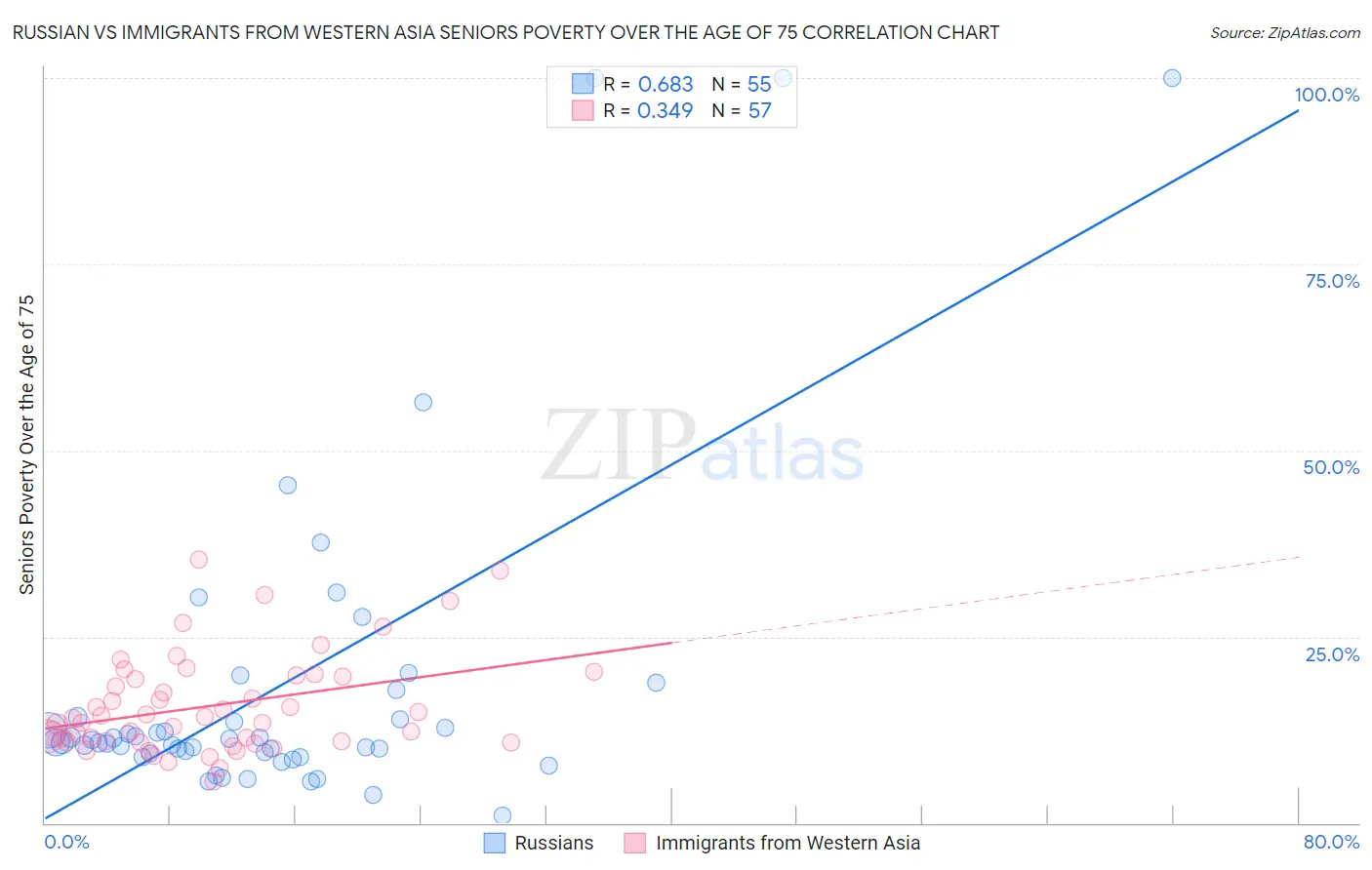 Russian vs Immigrants from Western Asia Seniors Poverty Over the Age of 75