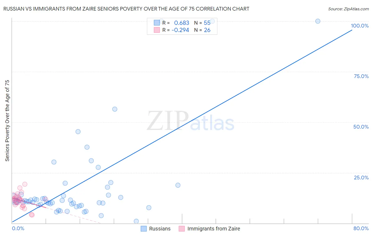 Russian vs Immigrants from Zaire Seniors Poverty Over the Age of 75