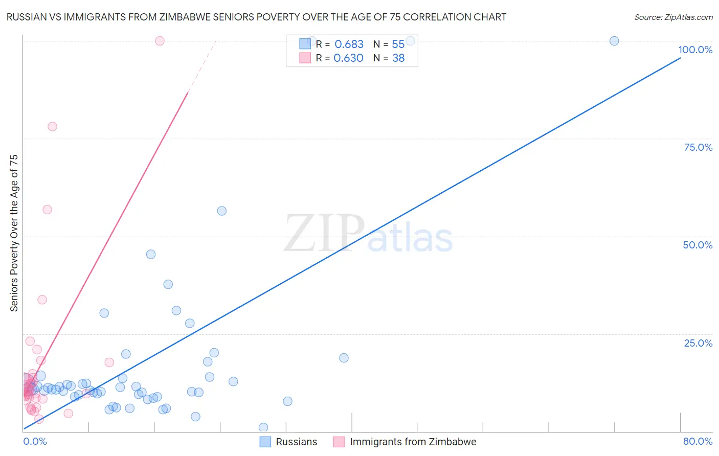 Russian vs Immigrants from Zimbabwe Seniors Poverty Over the Age of 75