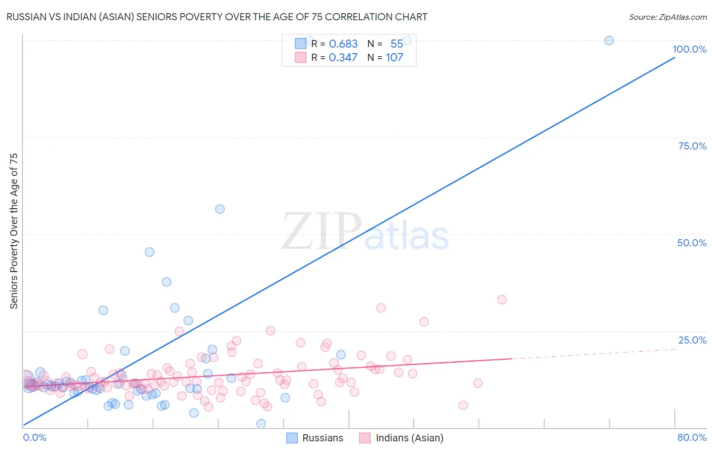 Russian vs Indian (Asian) Seniors Poverty Over the Age of 75