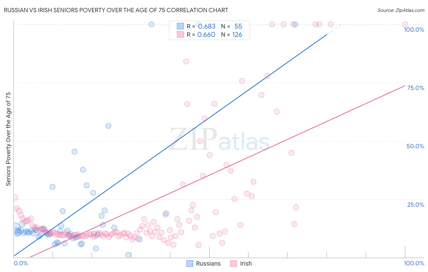 Russian vs Irish Seniors Poverty Over the Age of 75