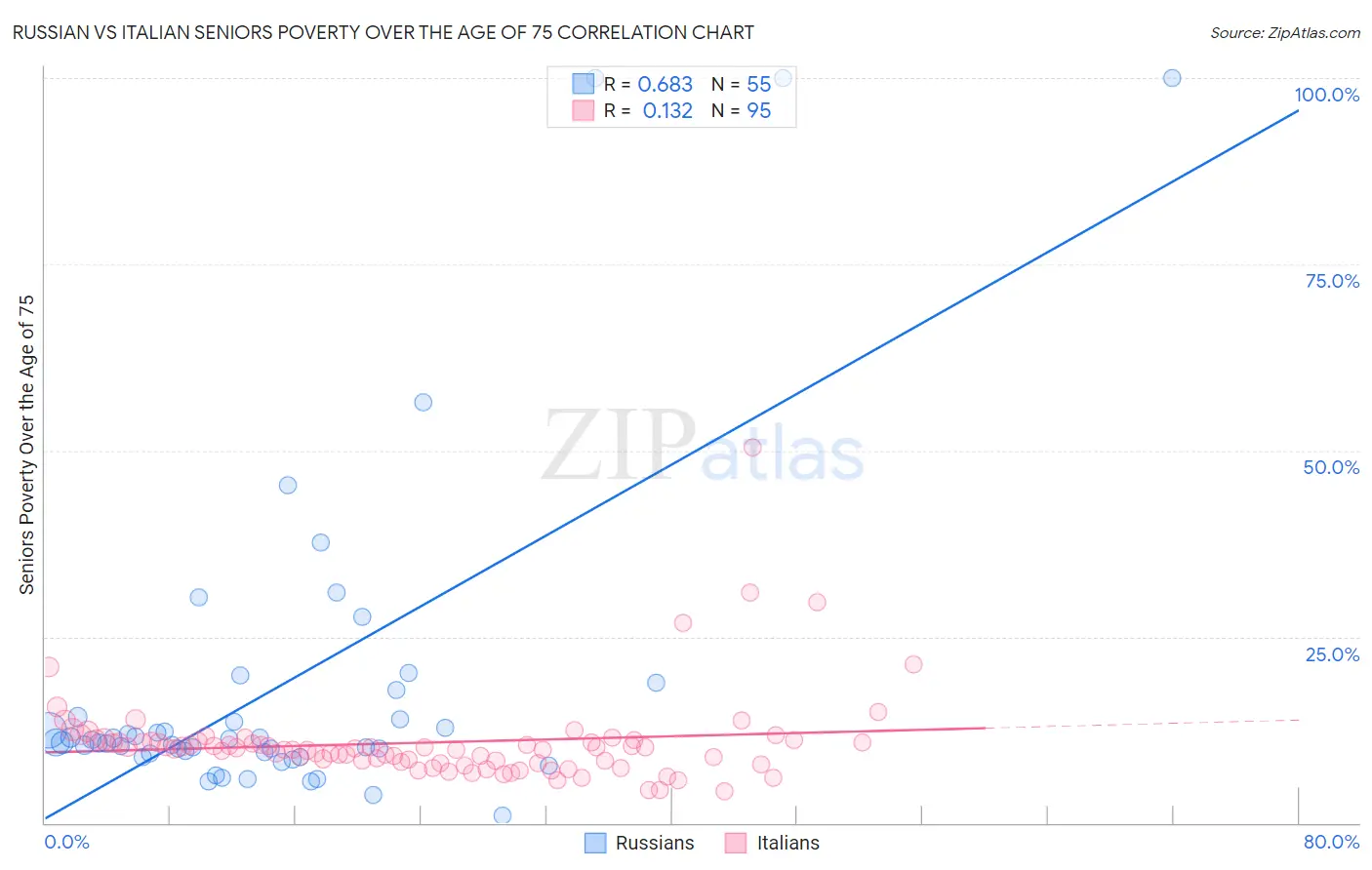 Russian vs Italian Seniors Poverty Over the Age of 75