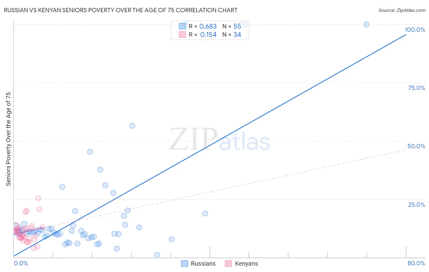Russian vs Kenyan Seniors Poverty Over the Age of 75