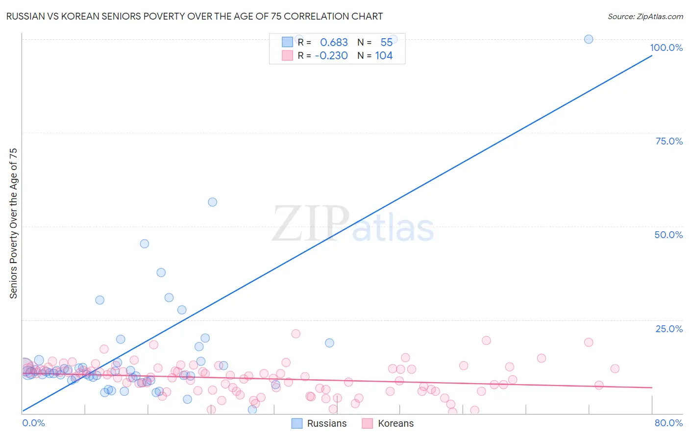 Russian vs Korean Seniors Poverty Over the Age of 75