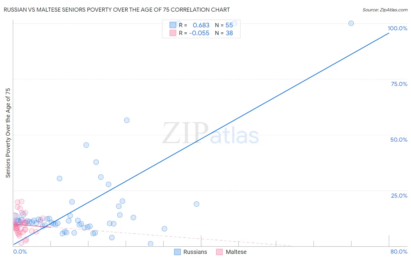 Russian vs Maltese Seniors Poverty Over the Age of 75