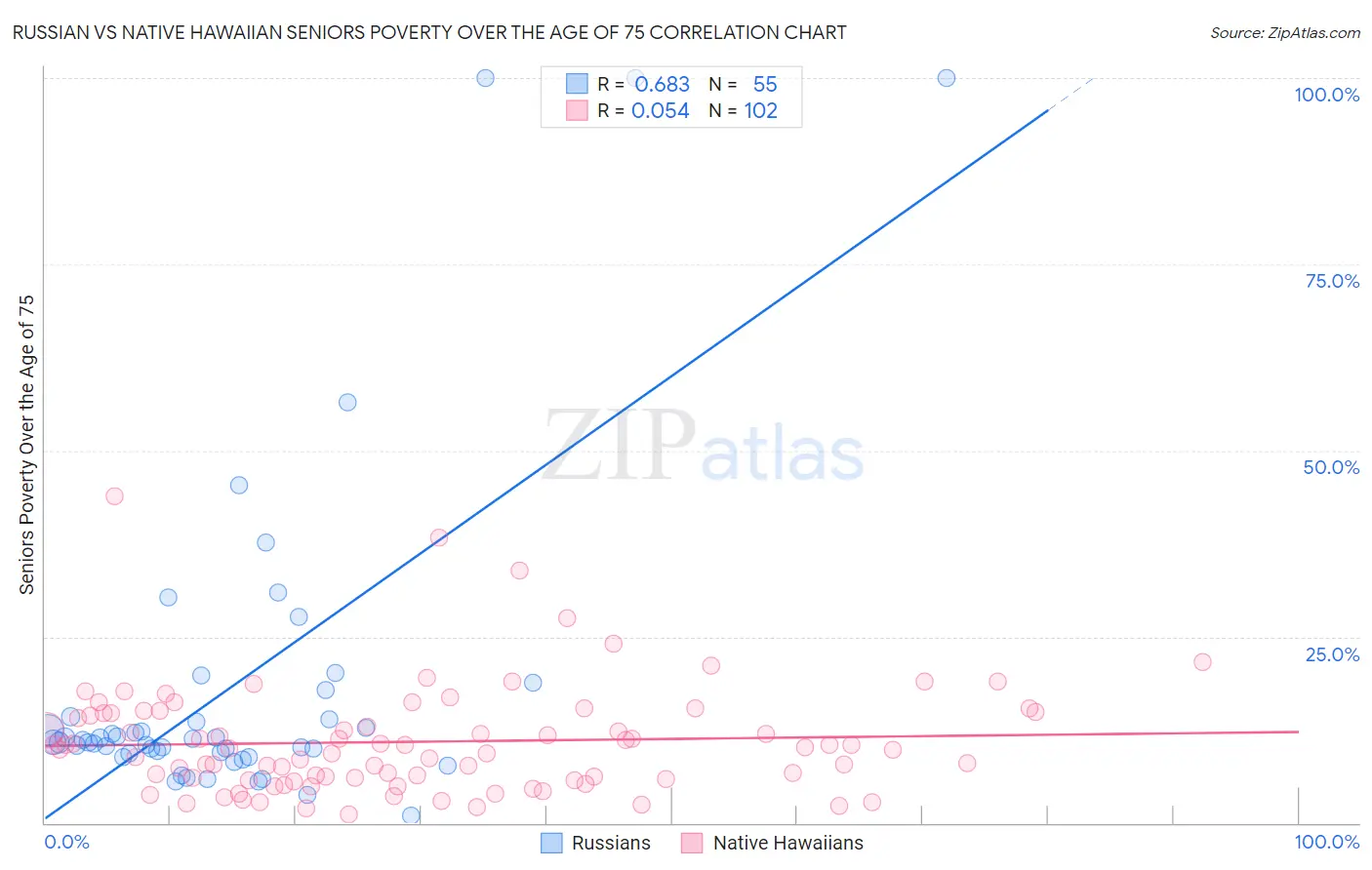 Russian vs Native Hawaiian Seniors Poverty Over the Age of 75