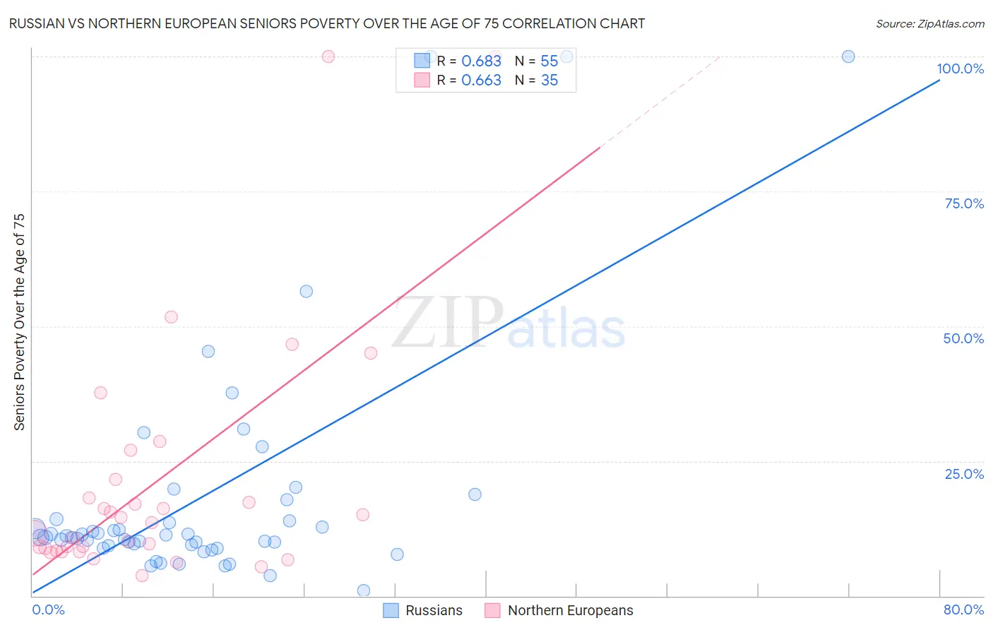 Russian vs Northern European Seniors Poverty Over the Age of 75