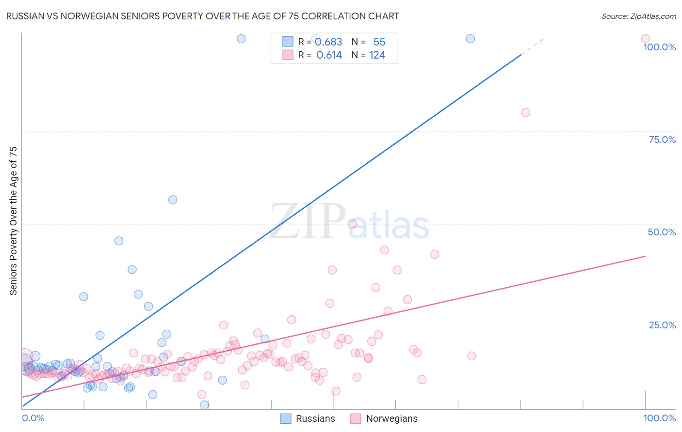 Russian vs Norwegian Seniors Poverty Over the Age of 75