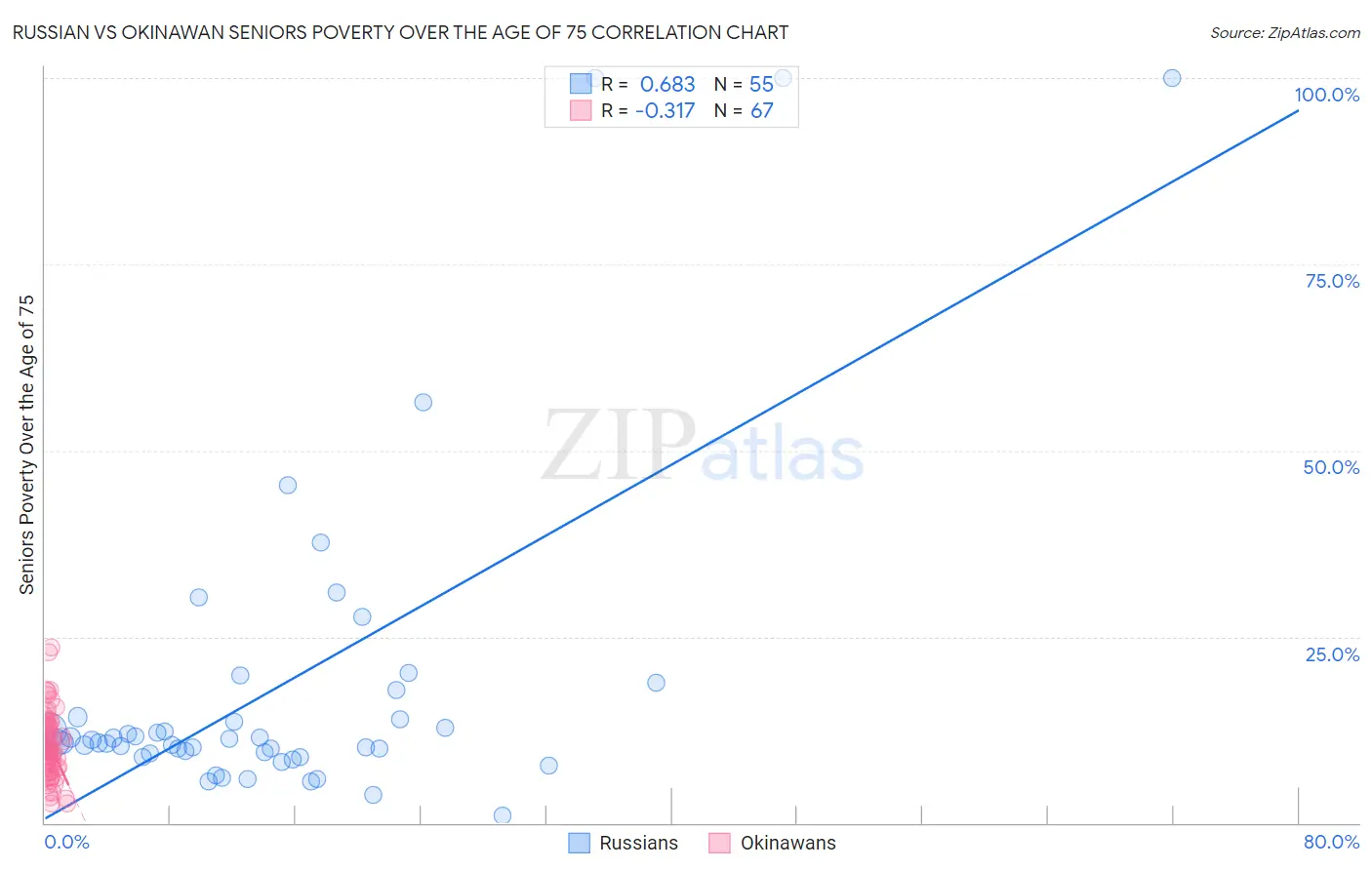 Russian vs Okinawan Seniors Poverty Over the Age of 75