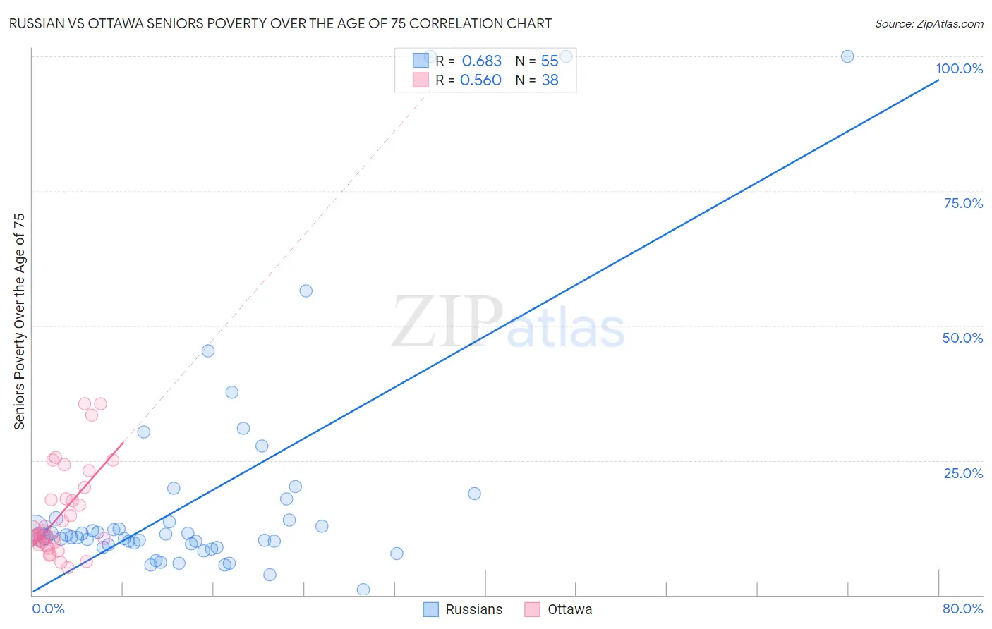 Russian vs Ottawa Seniors Poverty Over the Age of 75