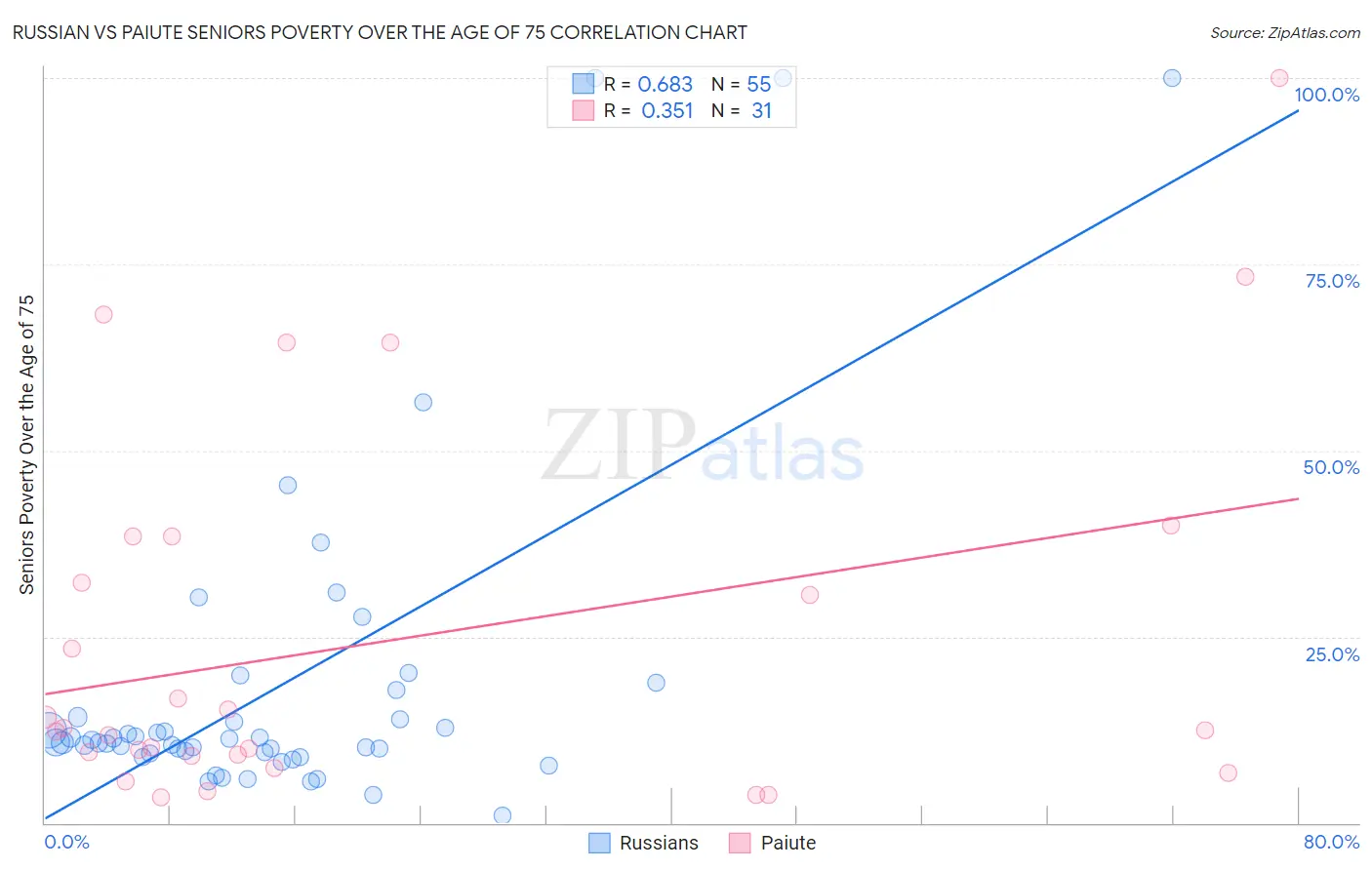 Russian vs Paiute Seniors Poverty Over the Age of 75