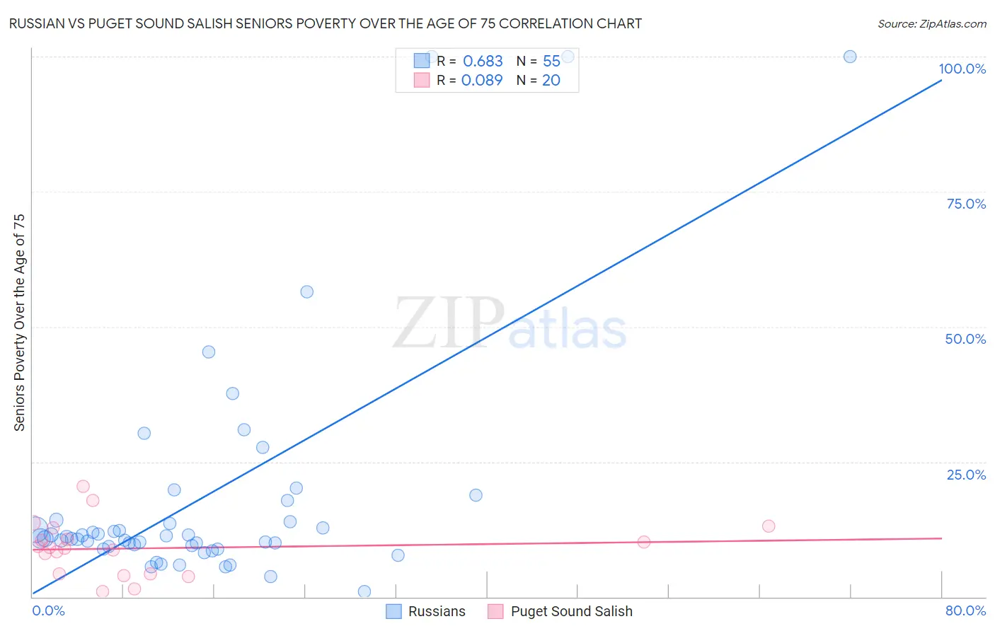 Russian vs Puget Sound Salish Seniors Poverty Over the Age of 75