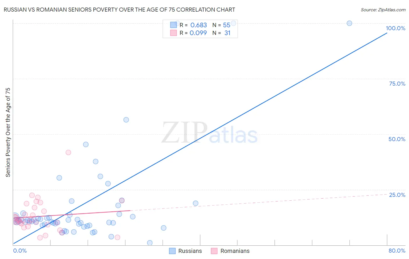 Russian vs Romanian Seniors Poverty Over the Age of 75