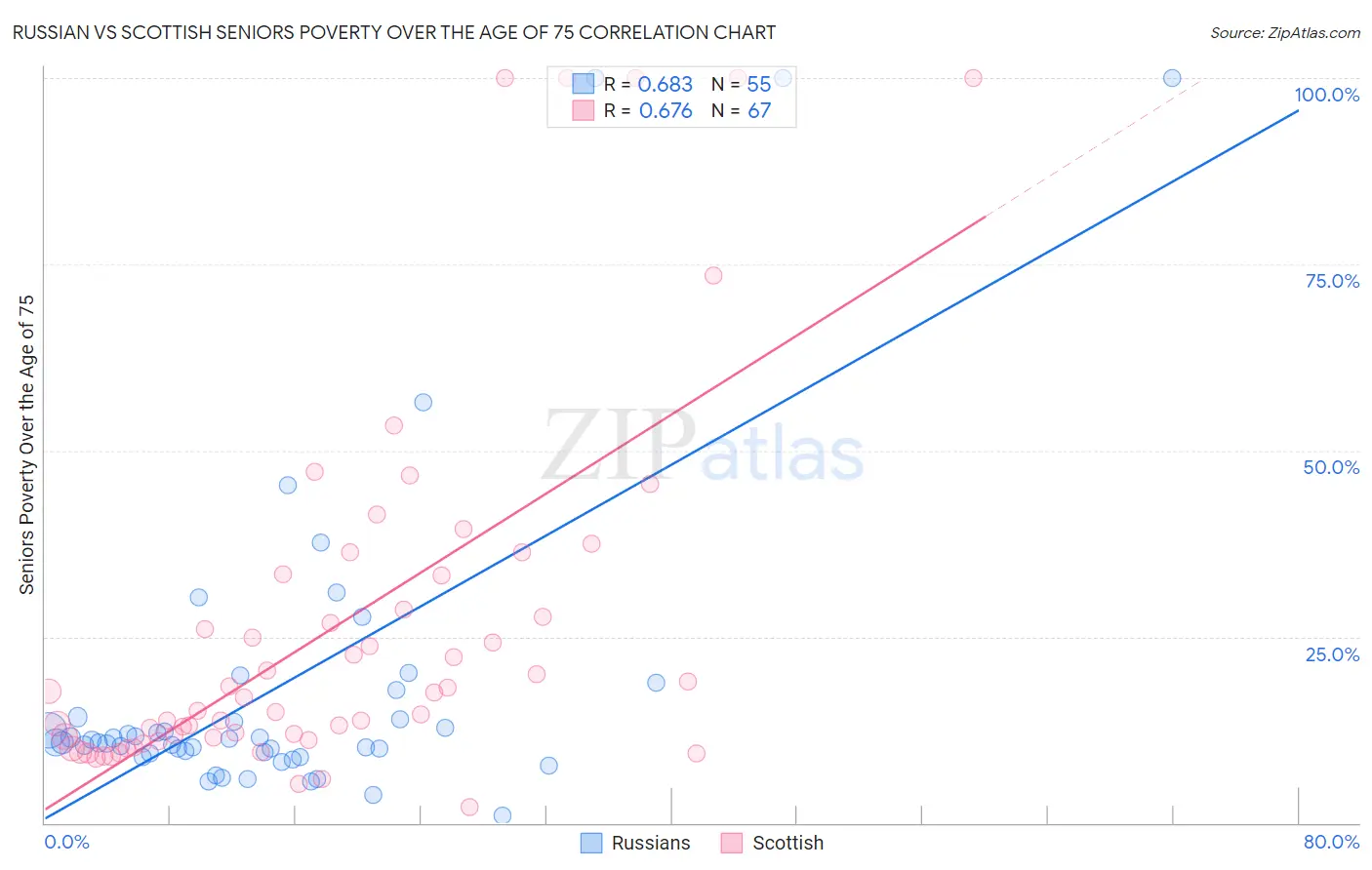 Russian vs Scottish Seniors Poverty Over the Age of 75