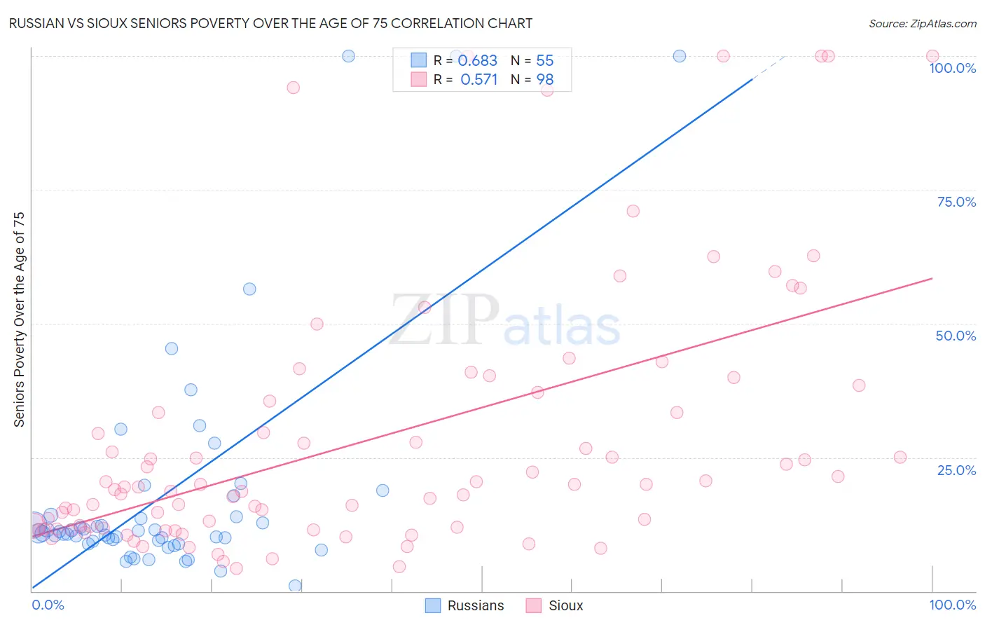 Russian vs Sioux Seniors Poverty Over the Age of 75