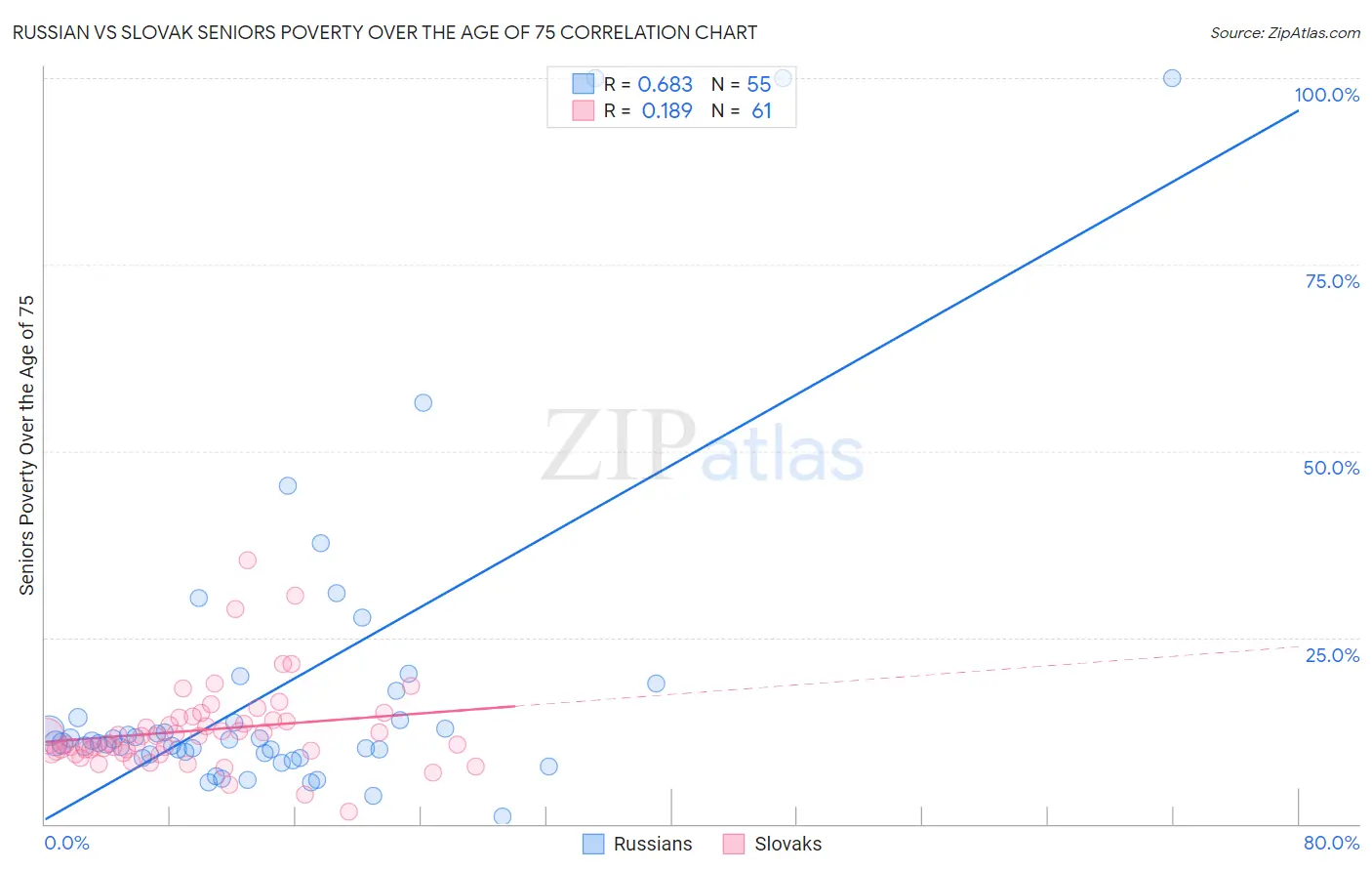 Russian vs Slovak Seniors Poverty Over the Age of 75