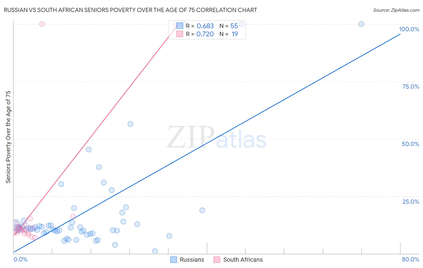 Russian vs South African Seniors Poverty Over the Age of 75