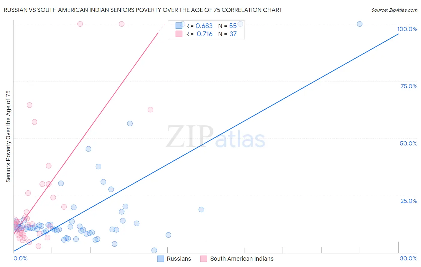 Russian vs South American Indian Seniors Poverty Over the Age of 75