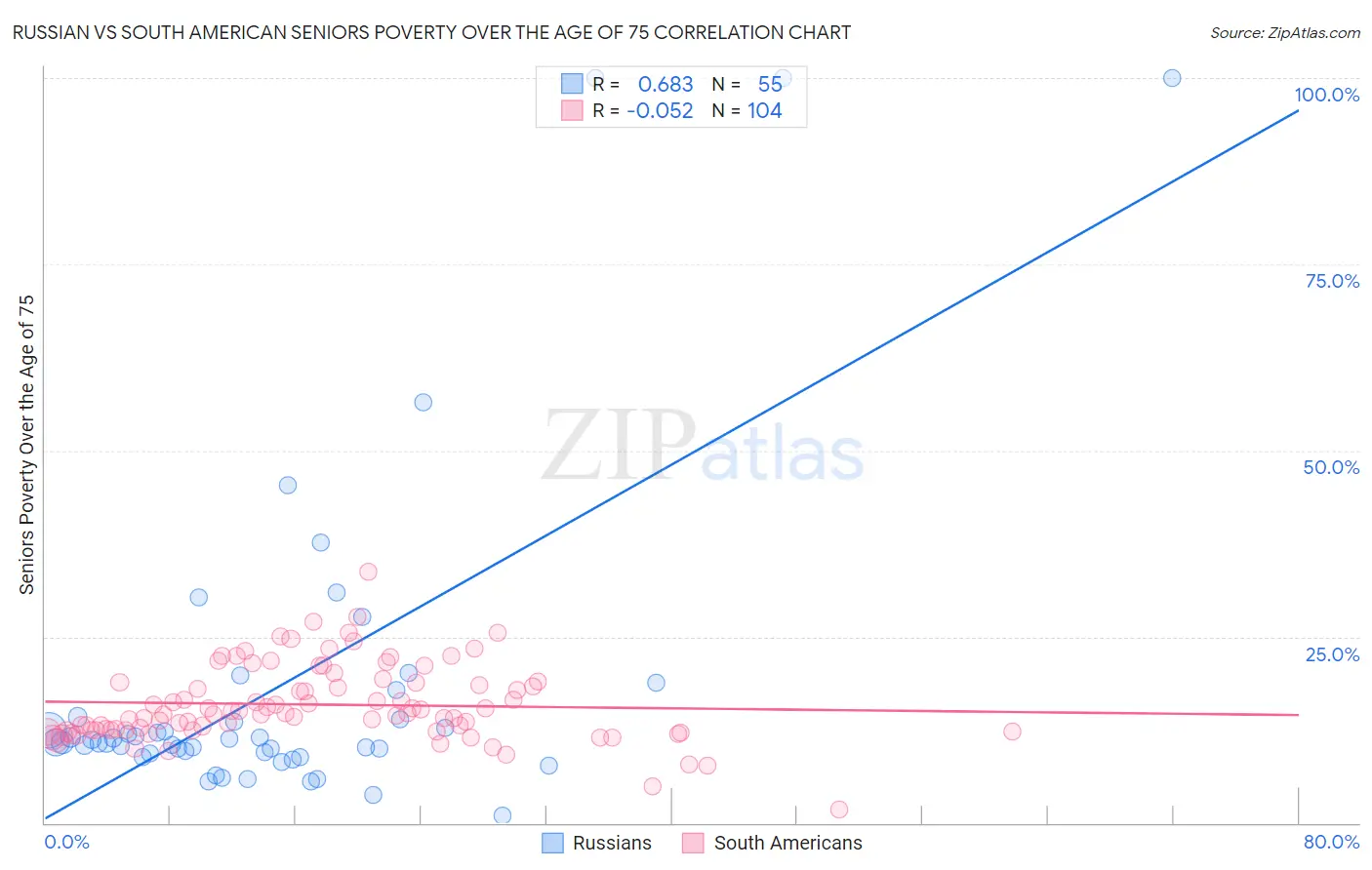 Russian vs South American Seniors Poverty Over the Age of 75