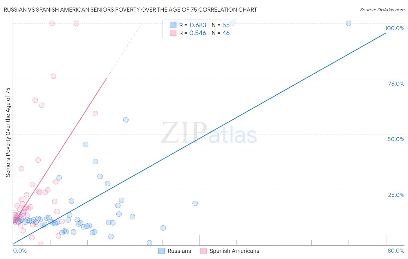Russian vs Spanish American Seniors Poverty Over the Age of 75