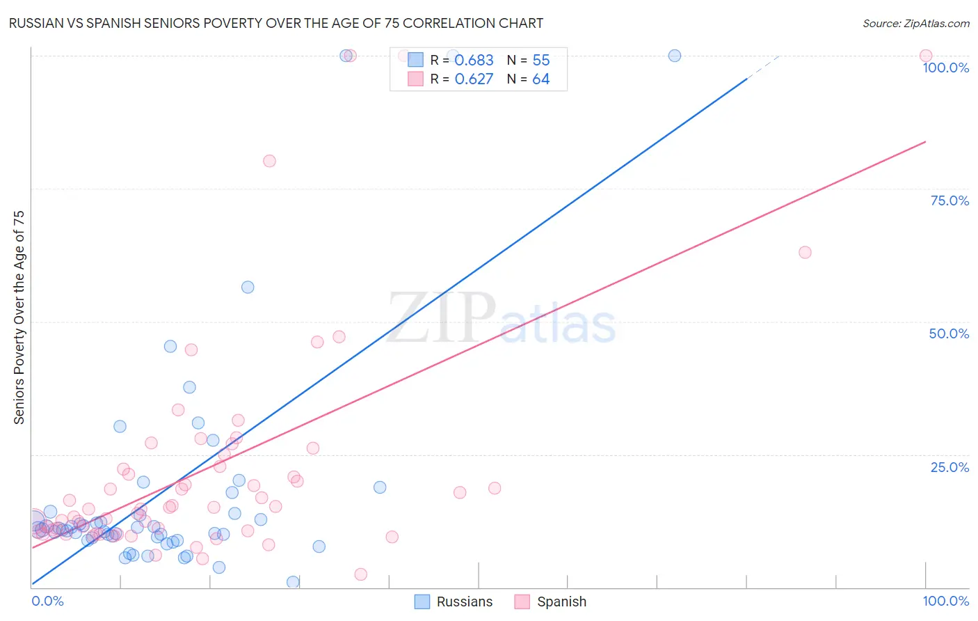Russian vs Spanish Seniors Poverty Over the Age of 75
