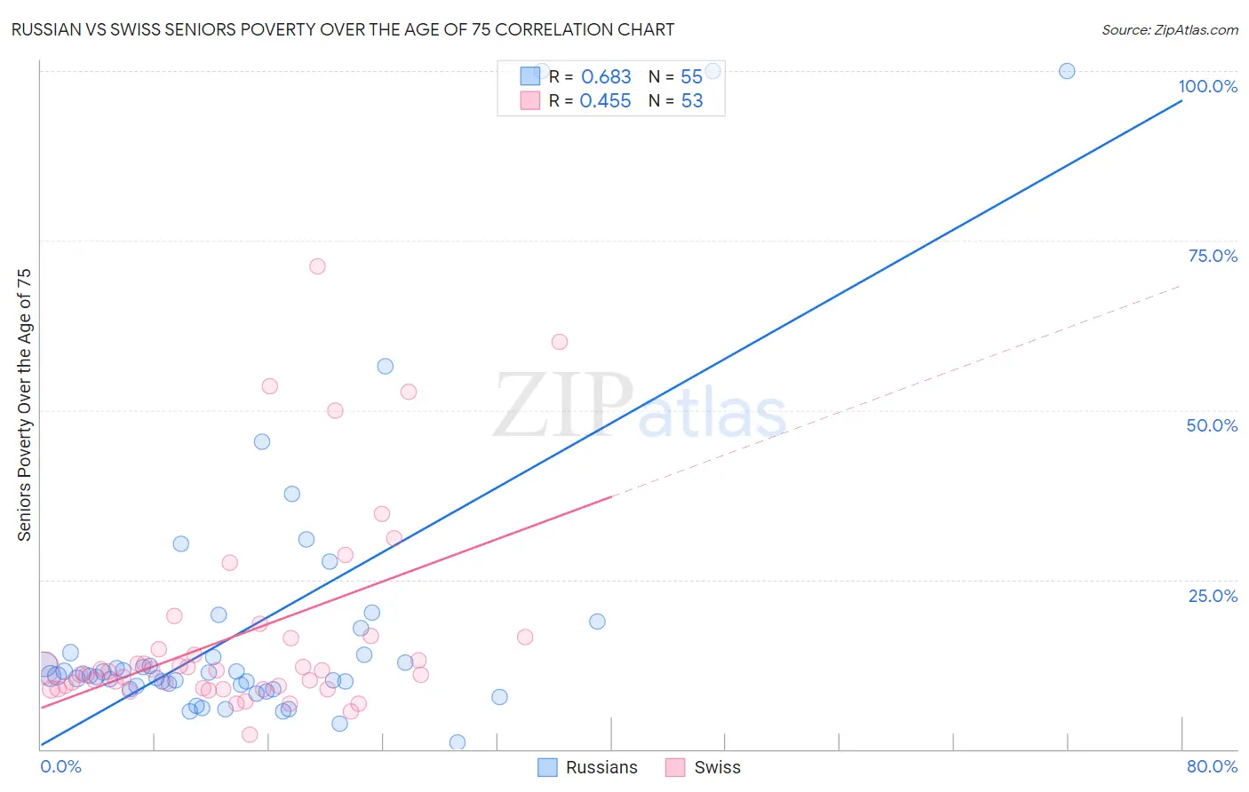 Russian vs Swiss Seniors Poverty Over the Age of 75